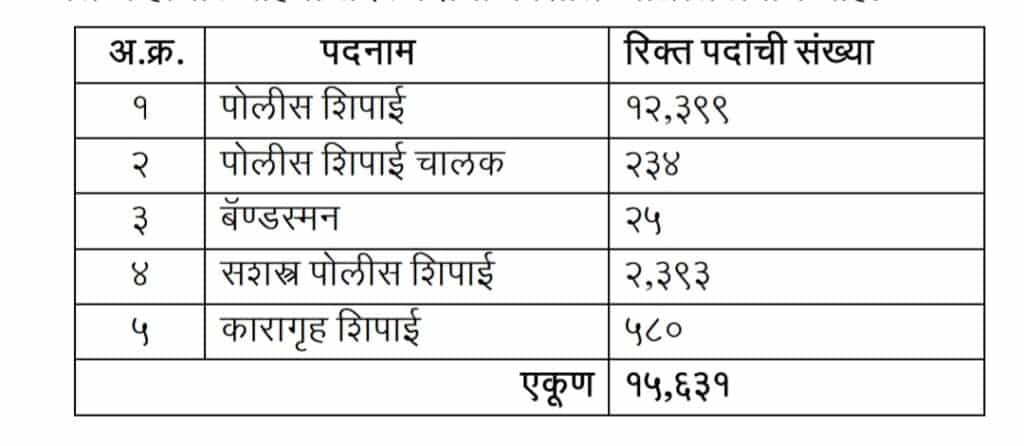 Police Bharti 2025 vacancies